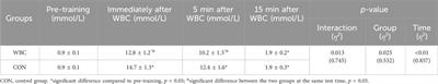 Effect of whole-body cryotherapy on recovery after high-intensity training in elite rowers